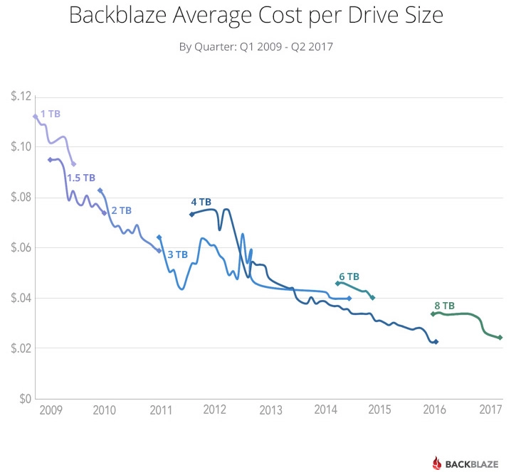 Costs for Hard Drives