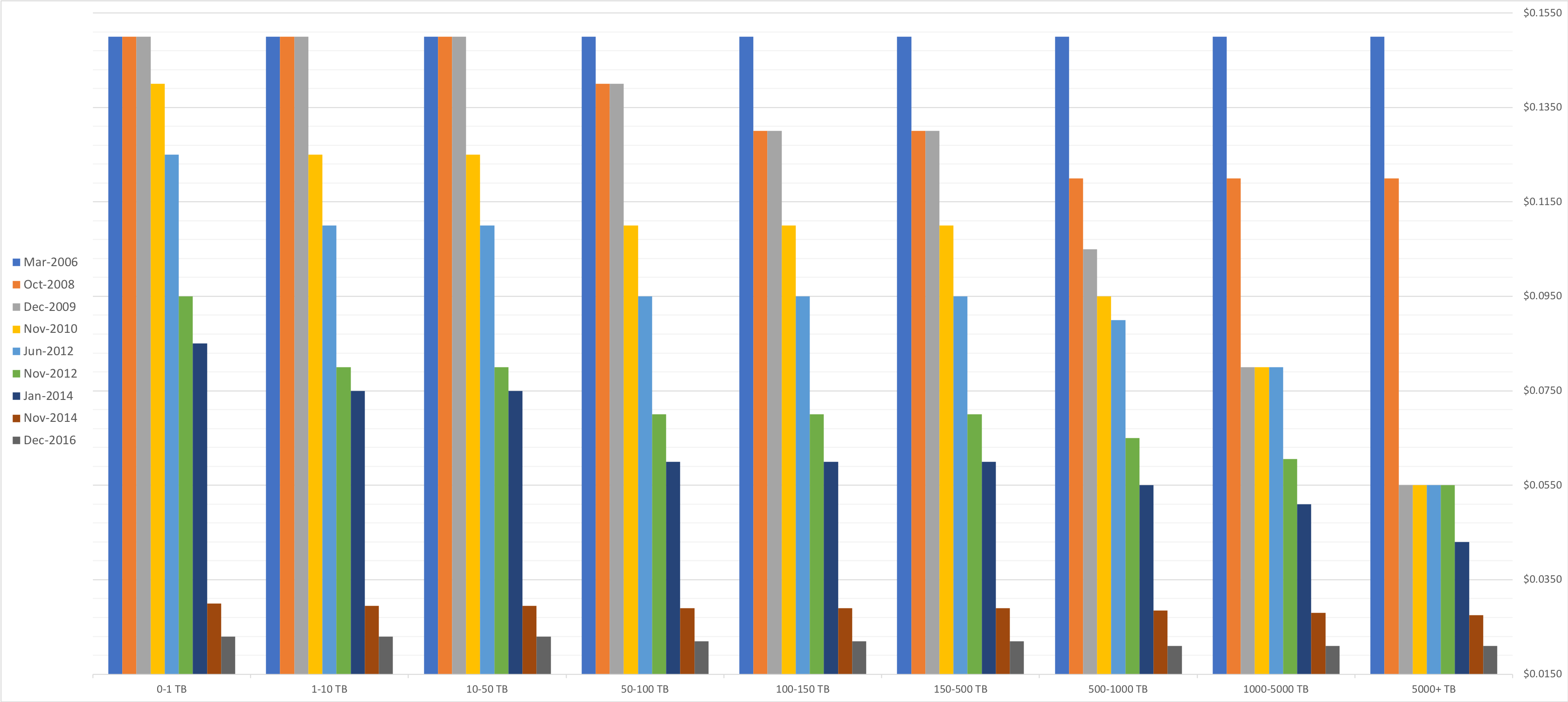 Ec2 Pricing Chart